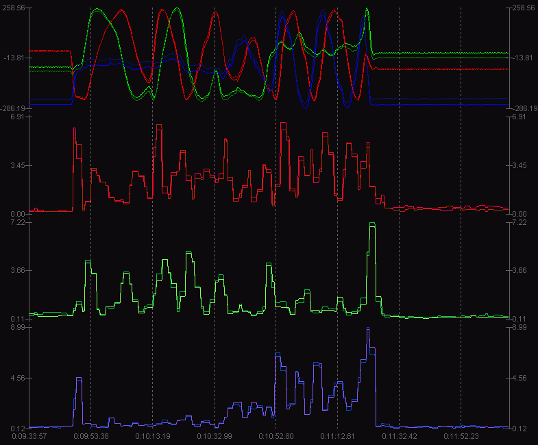 Wykres zakresu wskazań magnetometrów i szumów pomiaru dla poszczególnych osi